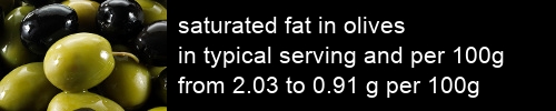 saturated fat in olives information and values per serving and 100g